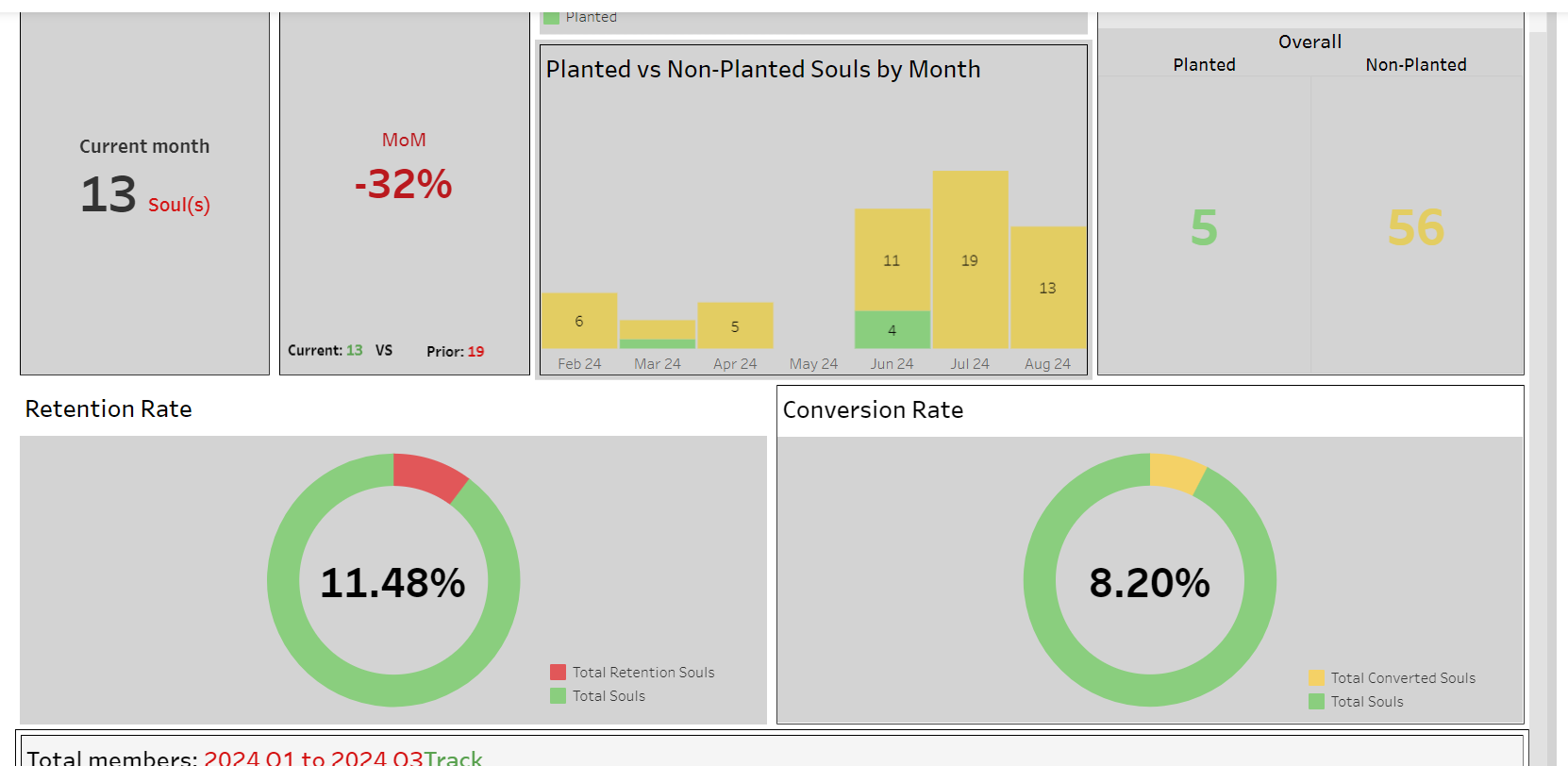 Membership Retention Dashboard